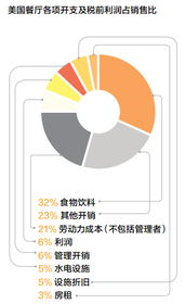 从美国零售业看电子商务 风险重重的美国餐饮业