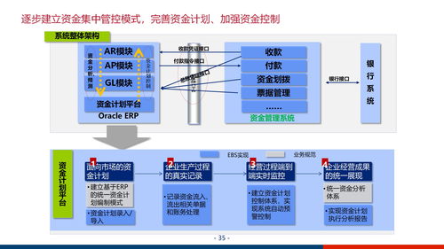 大型集团企业数字化管控平台及信息化治理服务体系建设方案ppt